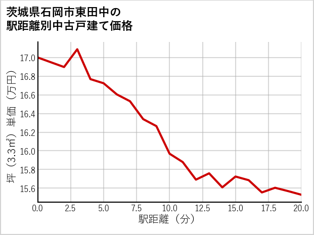 茨城県石岡市東田中の徒歩距離別の中古戸建て坪単価