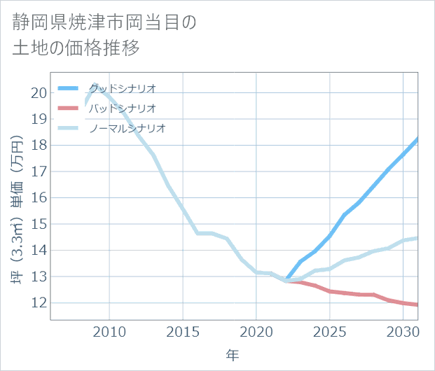 静岡県焼津市岡当目の土地価格推移