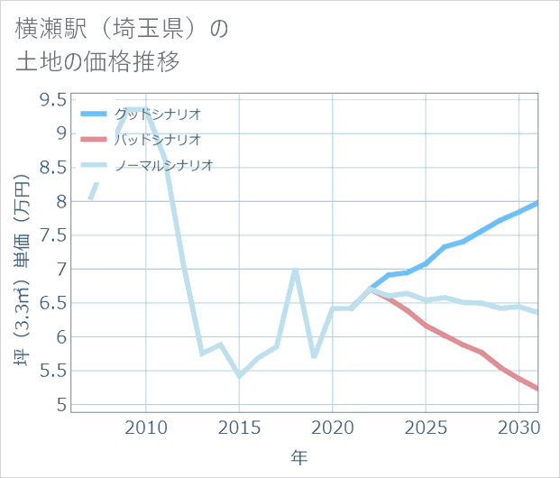 横瀬駅(埼玉県)の土地価格推移