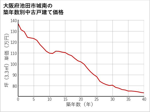 大阪府池田市城南の築年数別の中古戸建て坪単価