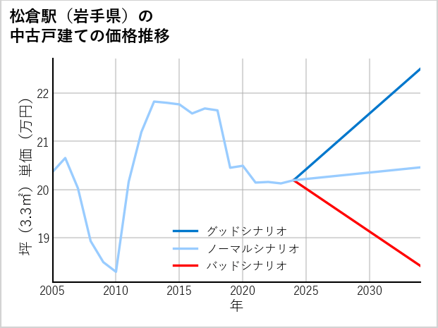 松倉駅（岩手県）の中古戸建て価格推移