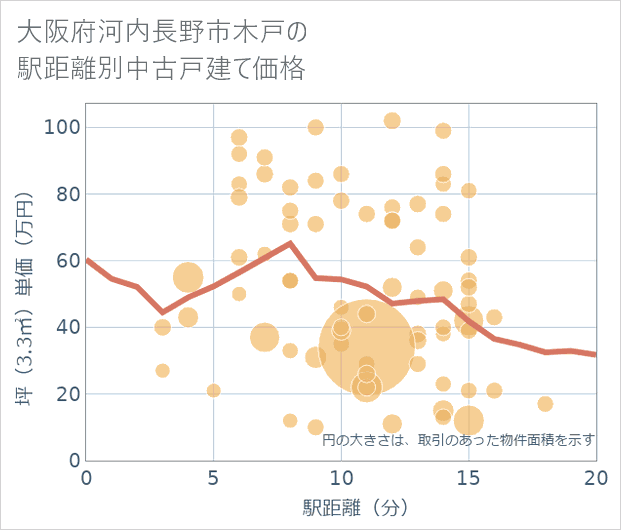 大阪府河内長野市木戸の徒歩距離別の中古戸建て坪単価