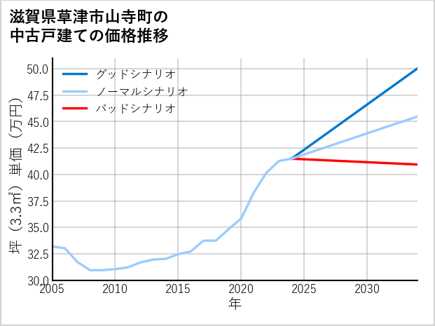 滋賀県草津市山寺町の中古戸建て価格推移