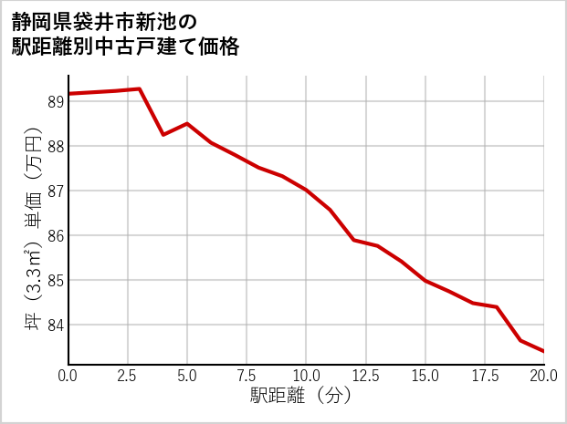 静岡県袋井市新池の徒歩距離別の中古戸建て坪単価
