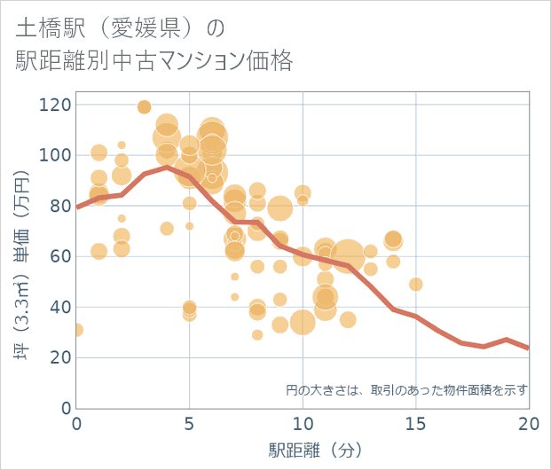土橋駅(愛媛県)の徒歩距離別の中古マンション坪単価