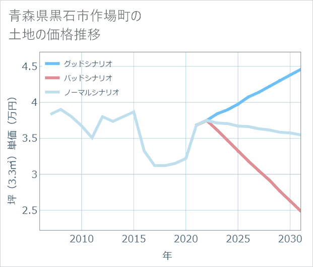 青森県黒石市作場町の土地価格推移