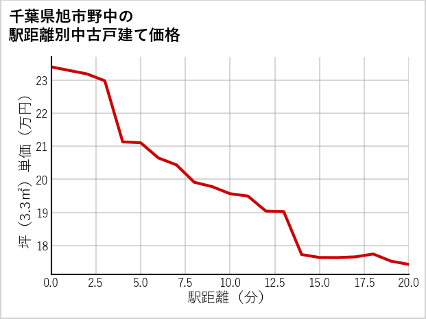 千葉県旭市野中の徒歩距離別の中古戸建て坪単価