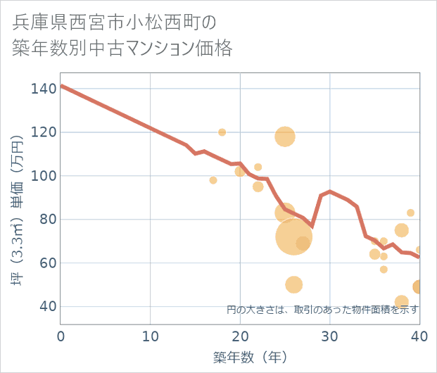 兵庫県西宮市小松西町の築年数別の中古マンション坪単価