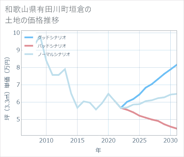 和歌山県有田川町垣倉の土地価格推移