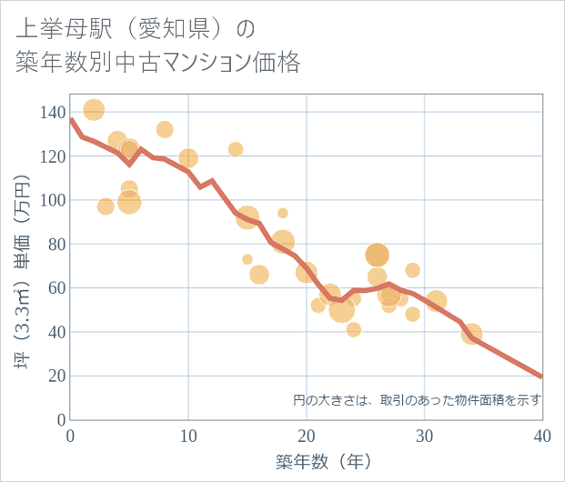 上挙母駅(愛知県)の築年数別の中古マンション坪単価