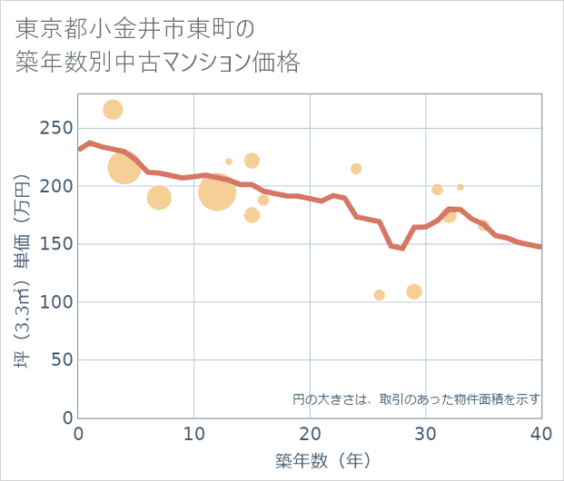 東京都小金井市東町の築年数別の中古マンション坪単価