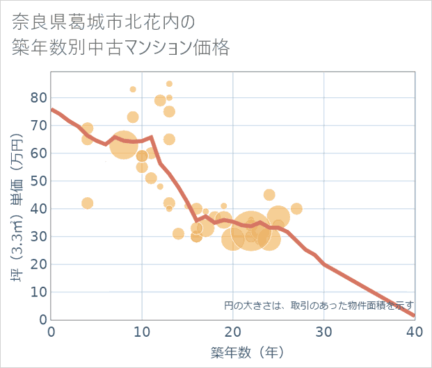 奈良県葛城市北花内の築年数別の中古マンション坪単価