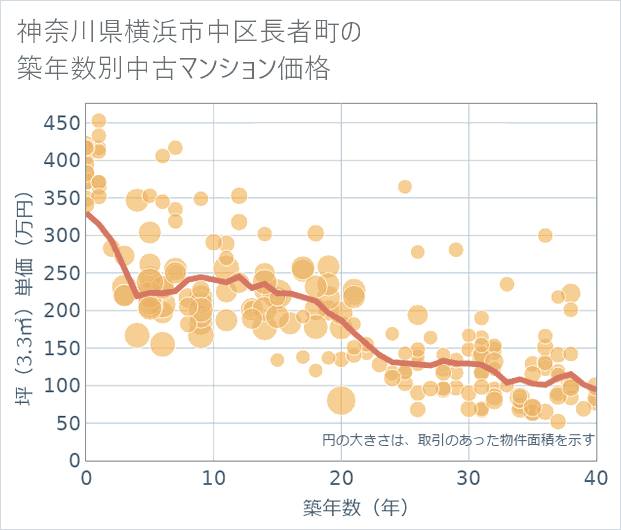 神奈川県横浜市中区長者町の築年数別の中古マンション坪単価