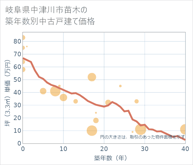 岐阜県中津川市苗木の築年数別の中古戸建て坪単価