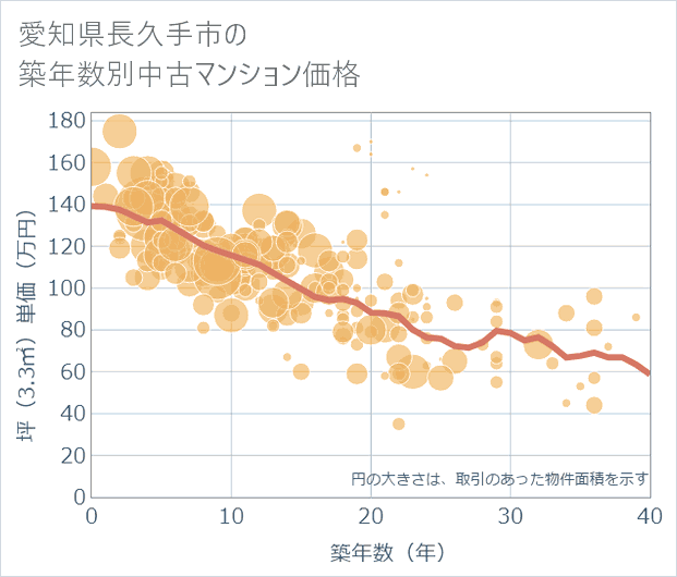 愛知県長久手市の築年数別の中古マンション坪単価