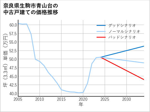 奈良県生駒市青山台の中古戸建て価格推移