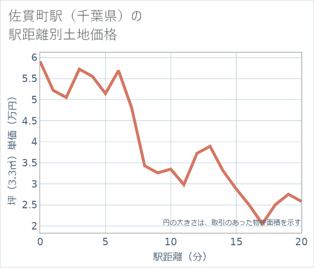 佐貫町駅(千葉県)の徒歩距離別の土地坪単価