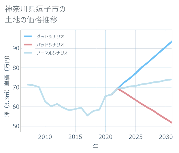 神奈川県逗子市の土地価格推移