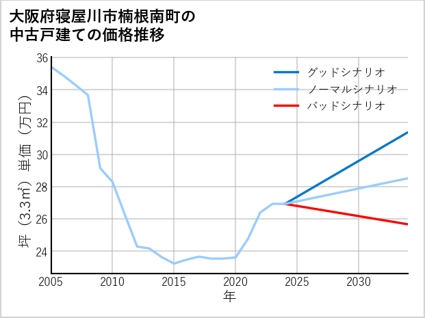 大阪府寝屋川市楠根南町の中古戸建て価格推移
