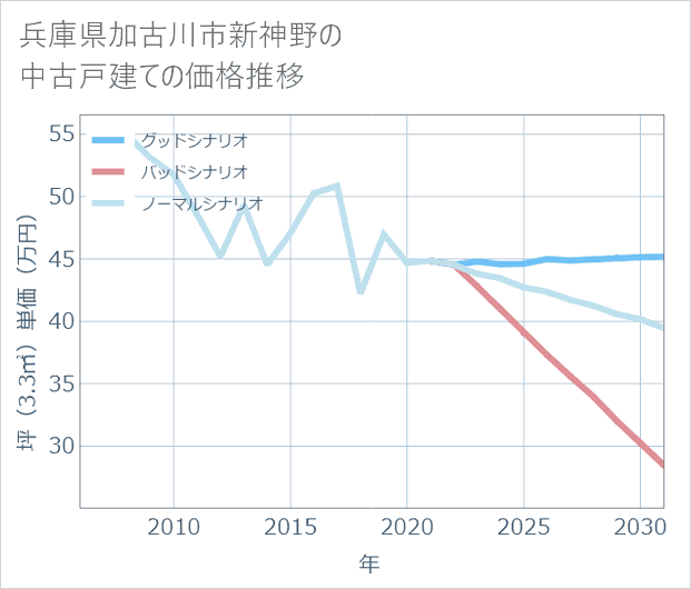 兵庫県加古川市新神野の中古戸建て価格推移