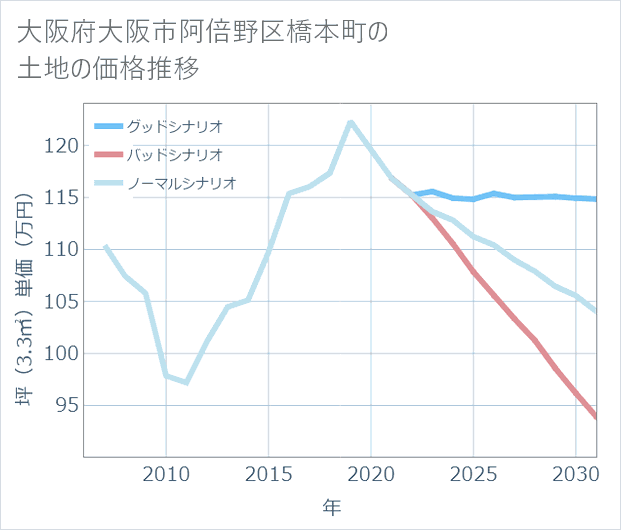 大阪府大阪市阿倍野区橋本町の土地価格推移