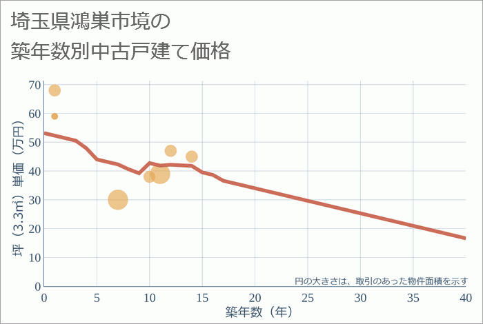 埼玉県鴻巣市境の築年数別の中古戸建て坪単価