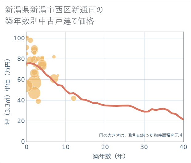新潟県新潟市西区新通南の築年数別の中古戸建て坪単価