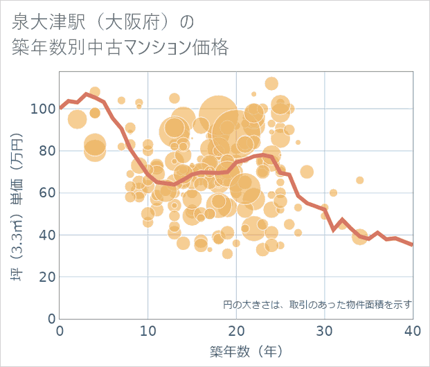 泉大津駅(大阪府)の築年数別の中古マンション坪単価