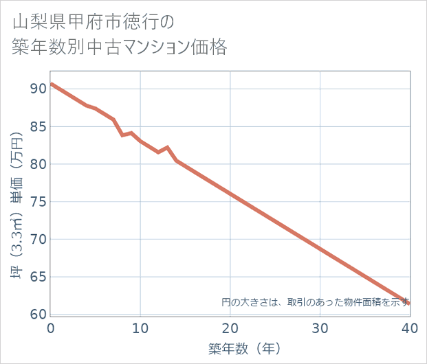 山梨県甲府市徳行の築年数別の中古マンション坪単価