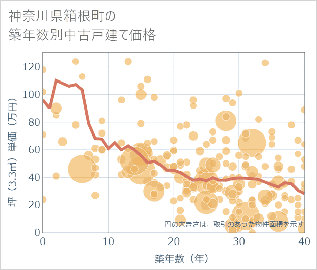 神奈川県箱根町の築年数別の中古戸建て坪単価