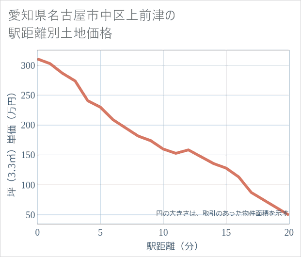 愛知県名古屋市中区上前津の徒歩距離別の土地坪単価