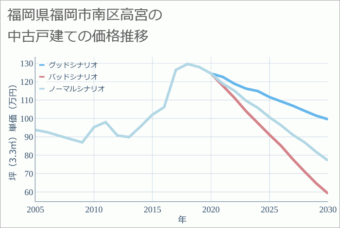 福岡県福岡市南区高宮の中古戸建て価格推移