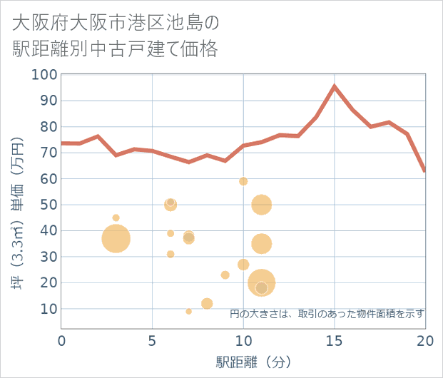 大阪府大阪市港区池島の徒歩距離別の中古戸建て坪単価