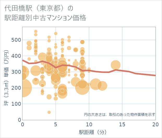 代田橋駅(東京都)の徒歩距離別の中古マンション坪単価