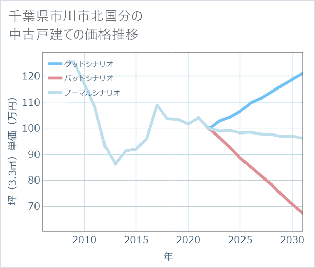 千葉県市川市北国分の中古戸建て価格推移
