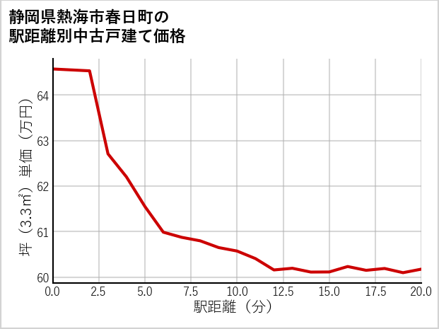 静岡県熱海市春日町の徒歩距離別の中古戸建て坪単価