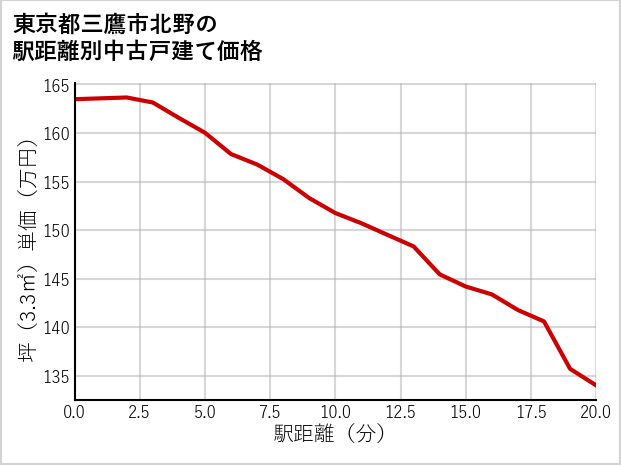 東京都三鷹市北野の徒歩距離別の中古戸建て坪単価