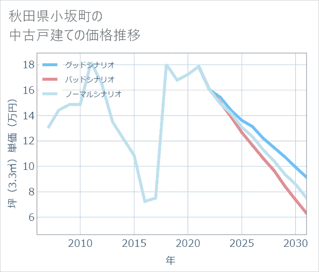 秋田県小坂町の中古戸建て価格推移