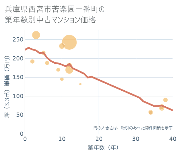 兵庫県西宮市苦楽園一番町の築年数別の中古マンション坪単価