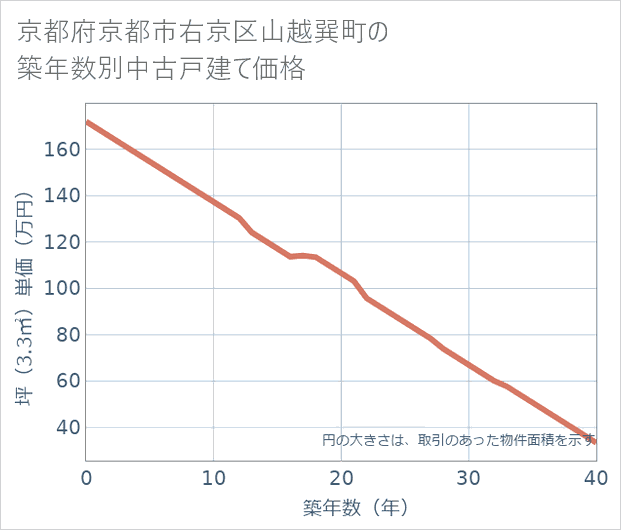 京都府京都市右京区山越巽町の築年数別の中古戸建て坪単価