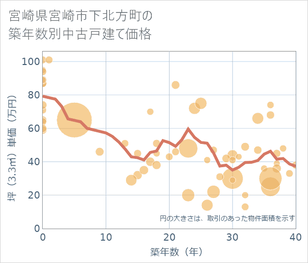 宮崎県宮崎市下北方町の築年数別の中古戸建て坪単価