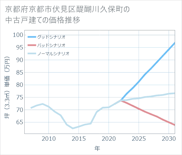 京都府京都市伏見区醍醐川久保町の中古戸建て価格推移