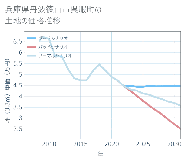 兵庫県丹波篠山市呉服町の土地価格推移