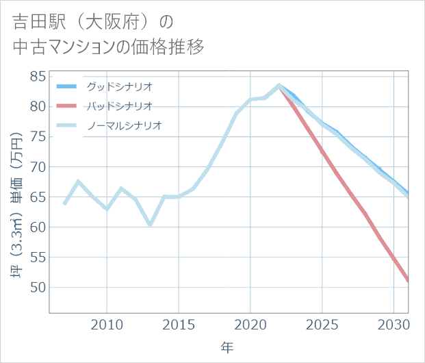 吉田駅(大阪府)の中古マンション価格推移
