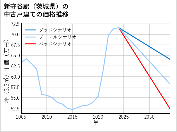 新守谷駅（茨城県）の中古戸建て価格推移