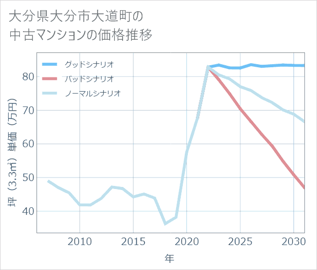 大分県大分市大道町の中古マンション価格推移