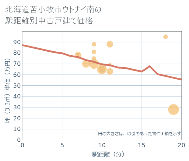 北海道苫小牧市ウトナイ南の徒歩距離別の中古戸建て坪単価