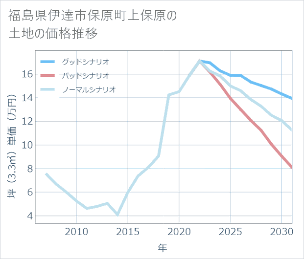 福島県伊達市保原町上保原の土地価格推移