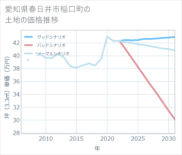 愛知県春日井市稲口町の土地価格推移