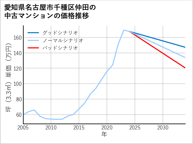 愛知県名古屋市千種区仲田の中古マンション価格推移